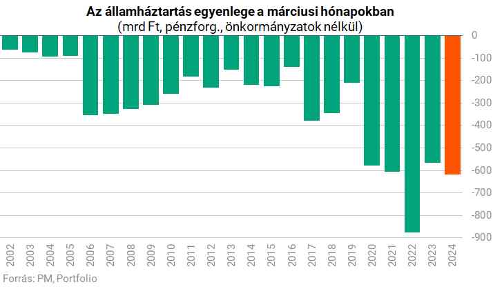 költségvetési hiány